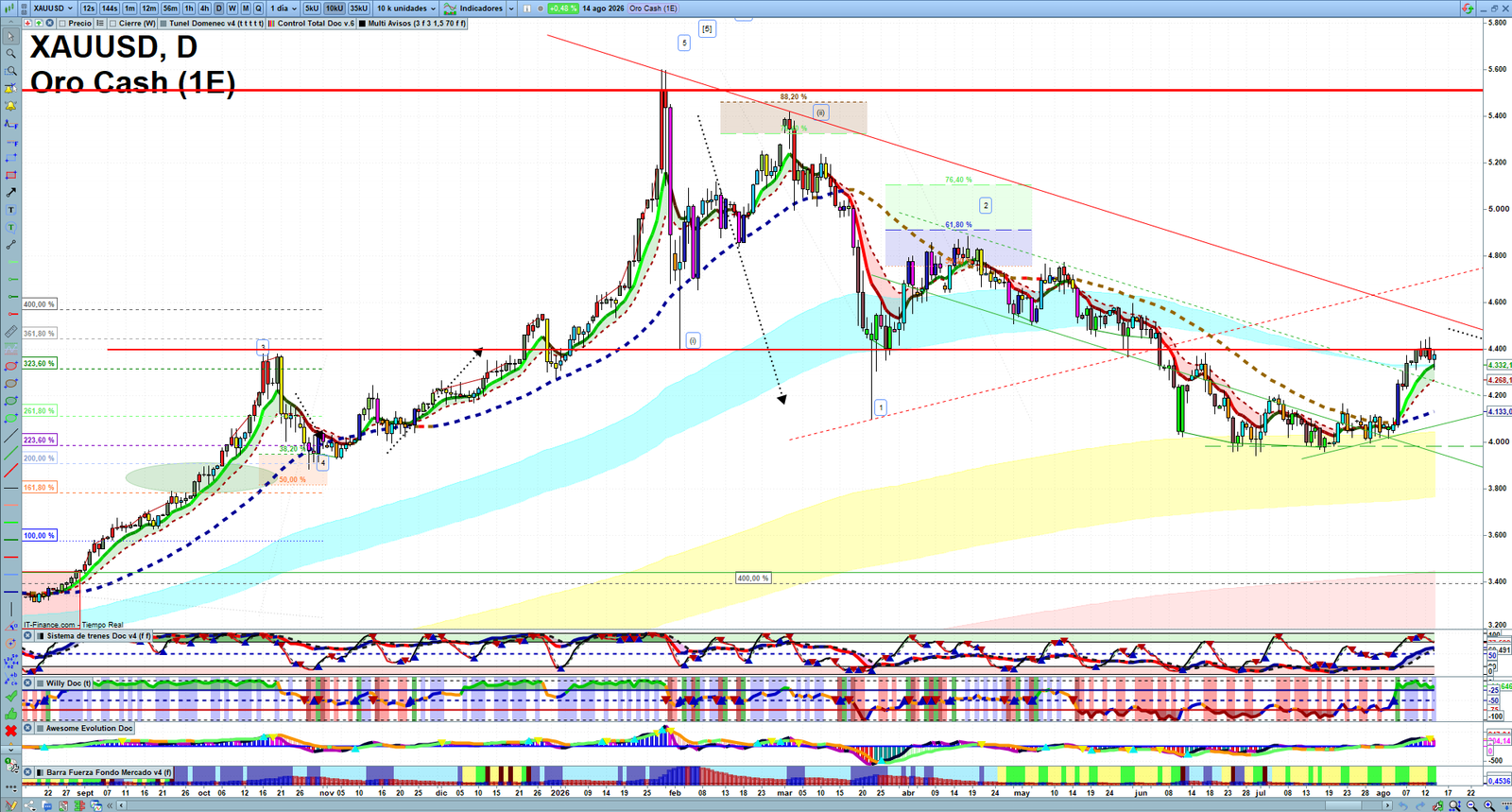 Gold XAUUSD daily technical analysis chart showing key levels, price action and possible reaction zones